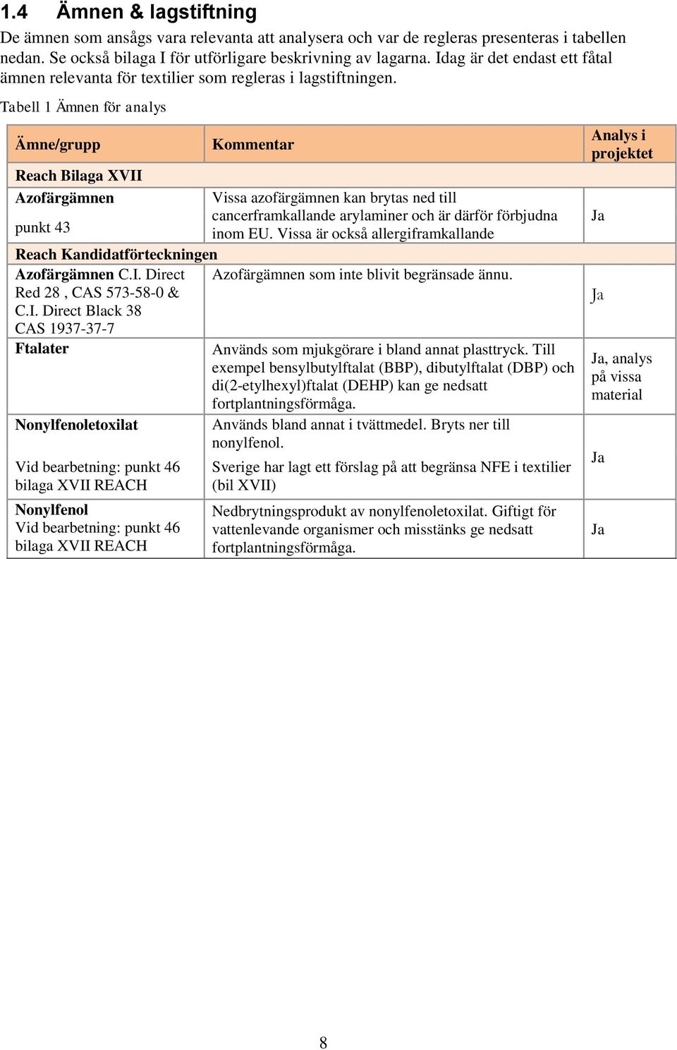 Tabell 1 Ämnen för analys Ämne/grupp Reach Bilaga XVII Azofärgämnen punkt 43 Kommentar Vissa azofärgämnen kan brytas ned till cancerframkallande arylaminer och är därför förbjudna inom EU.