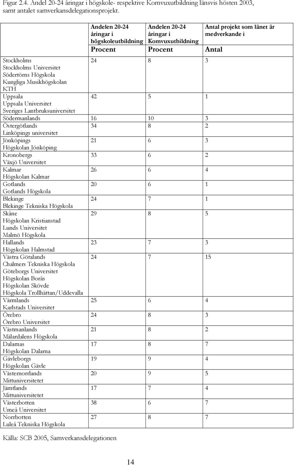 åringar i Komvuxutbildning Procent Procent Antal 24 8 3 42 5 1 Södermanlands 16 10 3 Östergötlands 34 8 2 Linköpings universitet Jönköpings 21 6 3 Högskolan Jönköping Kronobergs 33 6 2 Växjö