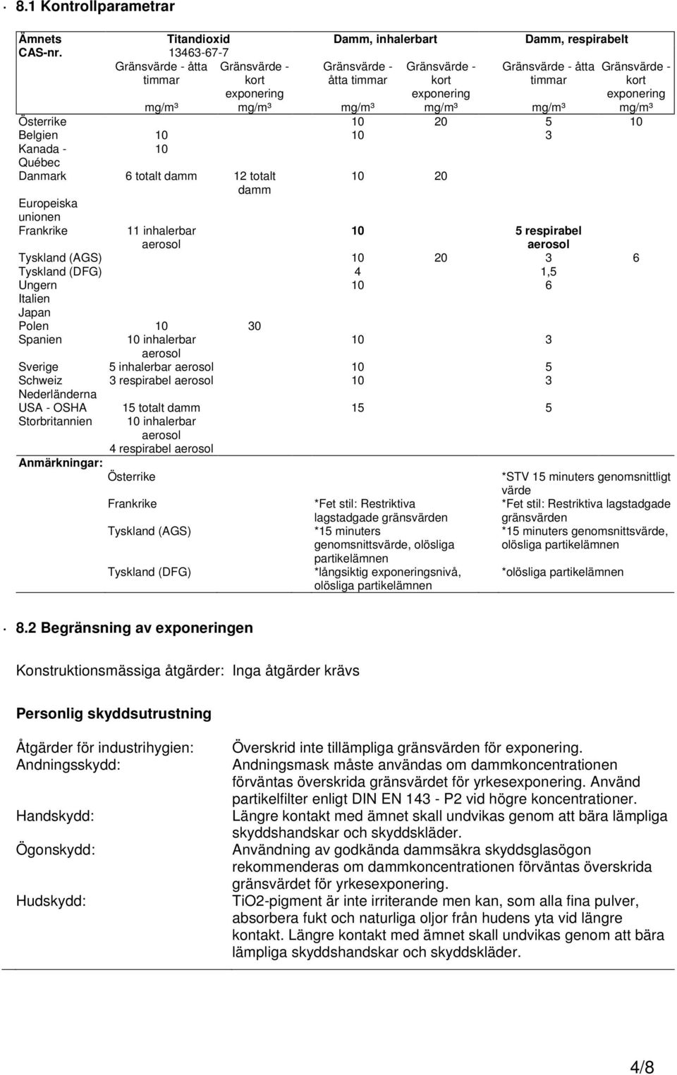 Österrike 10 20 5 10 Belgien 10 10 3 Kanada 10 Québec Danmark 6 totalt damm 12 totalt damm Europeiska unionen Frankrike 11 inhalerbar 10 20 10 5 respirabel aerosol aerosol Tyskland (AGS) 10 20 3 6