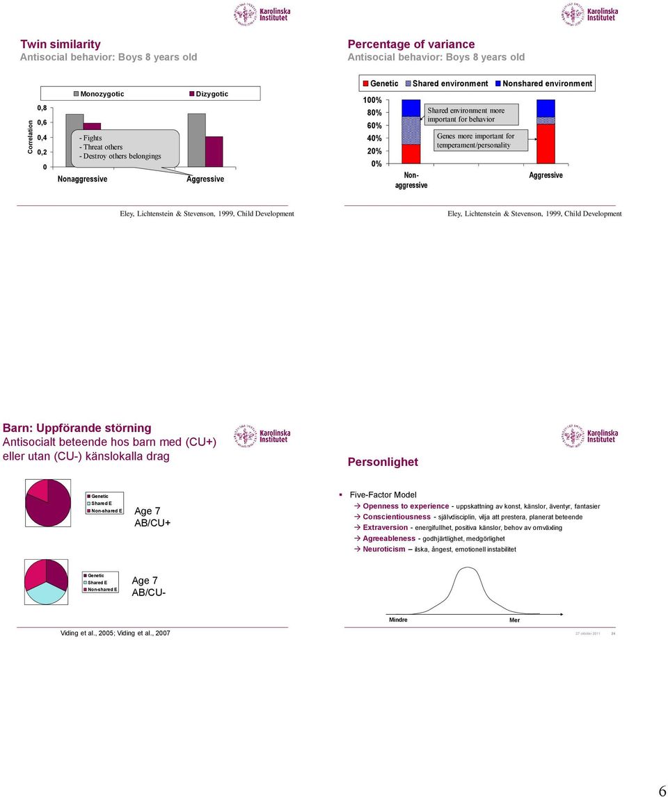 important for temperament/personality Aggressive Eley, Lichtenstein & Stevenson, 1999, Child Development Eley, Lichtenstein & Stevenson, 1999, Child Development Barn: Uppförande störning Antisocialt