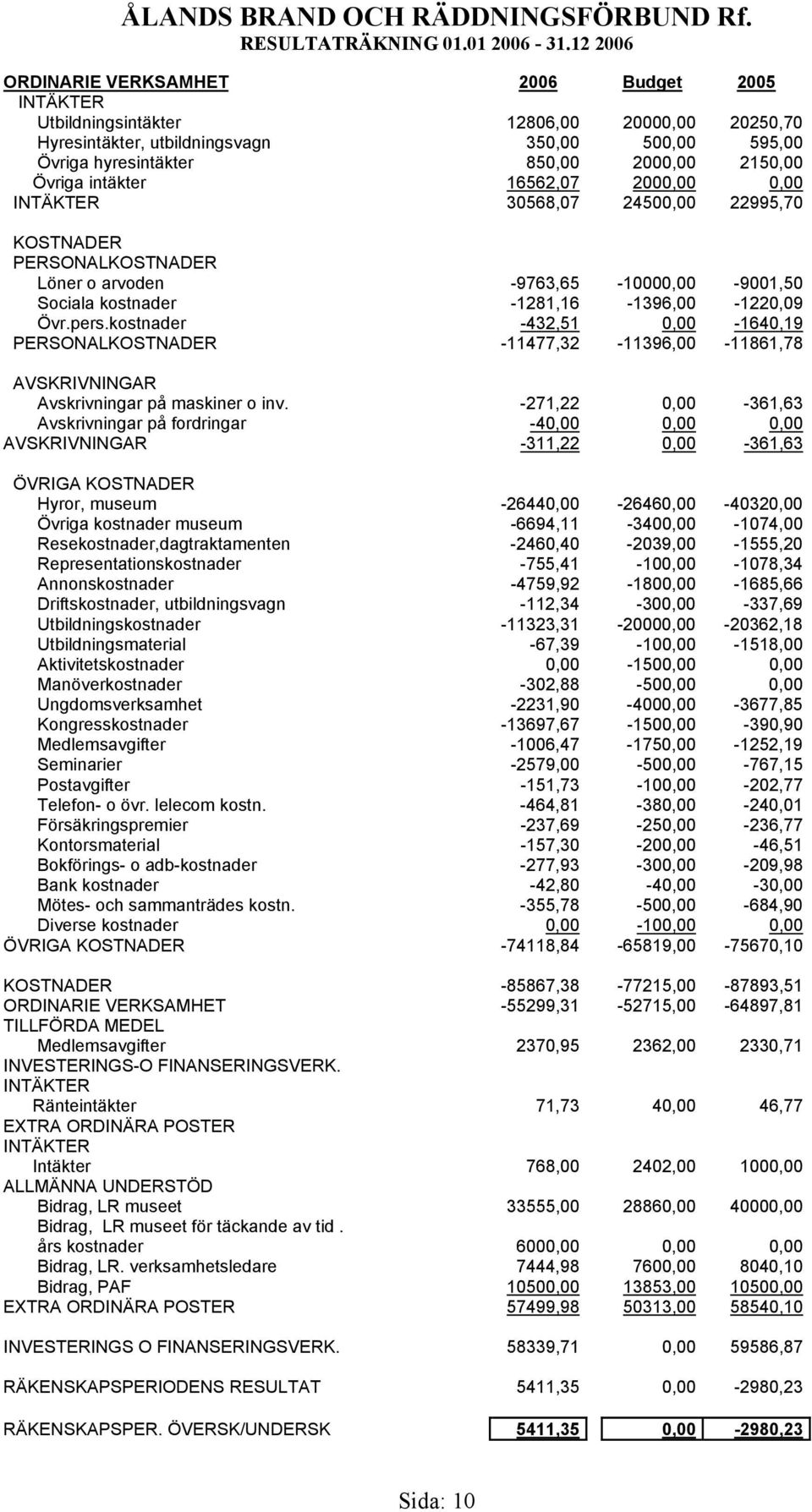 Övriga intäkter 16562,07 2000,00 0,00 INTÄKTER 30568,07 24500,00 22995,70 KOSTNADER PERSONALKOSTNADER Löner o arvoden -9763,65-10000,00-9001,50 Sociala kostnader -1281,16-1396,00-1220,09 Övr.pers.