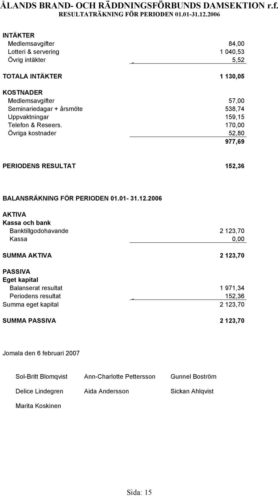 Telefon & Reseers. 170,00 Övriga kostnader 52,80 977,69 PERIODENS RESULTAT 152,36 BALANSRÄKNING FÖR PERIODEN 01.01-31.12.