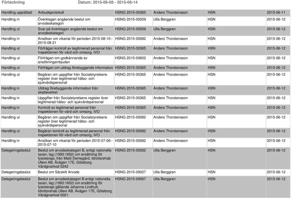 2015-06-12 HSNG 2015-00082 Anders Thorstensson HSN 2015-06-12 HSNG 2015-00365 Anders Thorstensson HSN 2015-06-12 HSNG 2015-00602 Anders Thorstensson HSN 2015-06-12 Förfrågan om utdrag förebyggande