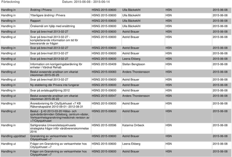 Stefan Bengtsson HSN 2015-06-08 HSNG 2015-00083 Anders Thorstensson HSN 2015-06-08 Svar på brev/mail 2013-02-27 Ny etablering där Privera inte fungerar Svar på avtalsuppföljning 2012 inkommen