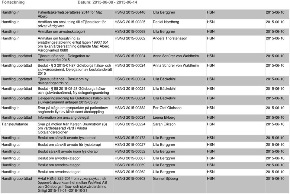 Vårdgivarkod 0680 - Delegation av beslutanderätt 2015 Beslut - 3 2015-01-27 Göteborgs hälso- och sjukvårdsnämnd, Delegation av beslutanderätt 2015 - Beslut om ny delegeringsordning Beslut - 88