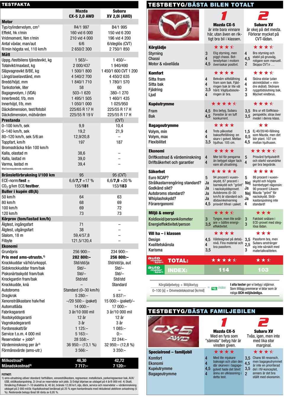 /testbilens tjänstevikt, kg 1 563/ 1 50/ Totalvikt/maxlast, kg 2 000/37 1 90/90 Släpvagnsvikt B/BE, kg 1 500/1 800 1 50/1 600 CVT 1 200 Längd/axelavstånd, mm 50/2 700 50/2 635 Bredd/höjd, mm 1 80/1