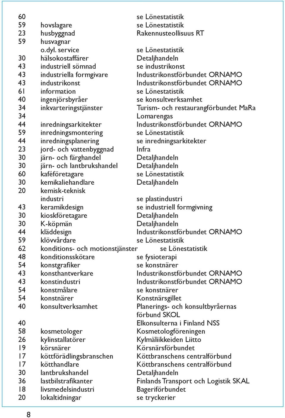 ORNAMO 61 information se Lönestatistik 40 ingenjörsbyråer se konsultverksamhet 34 inkvarteringstjänster Turism- och restaurangförbundet MaRa 34 Lomarengas 44 inredningsarkitekter