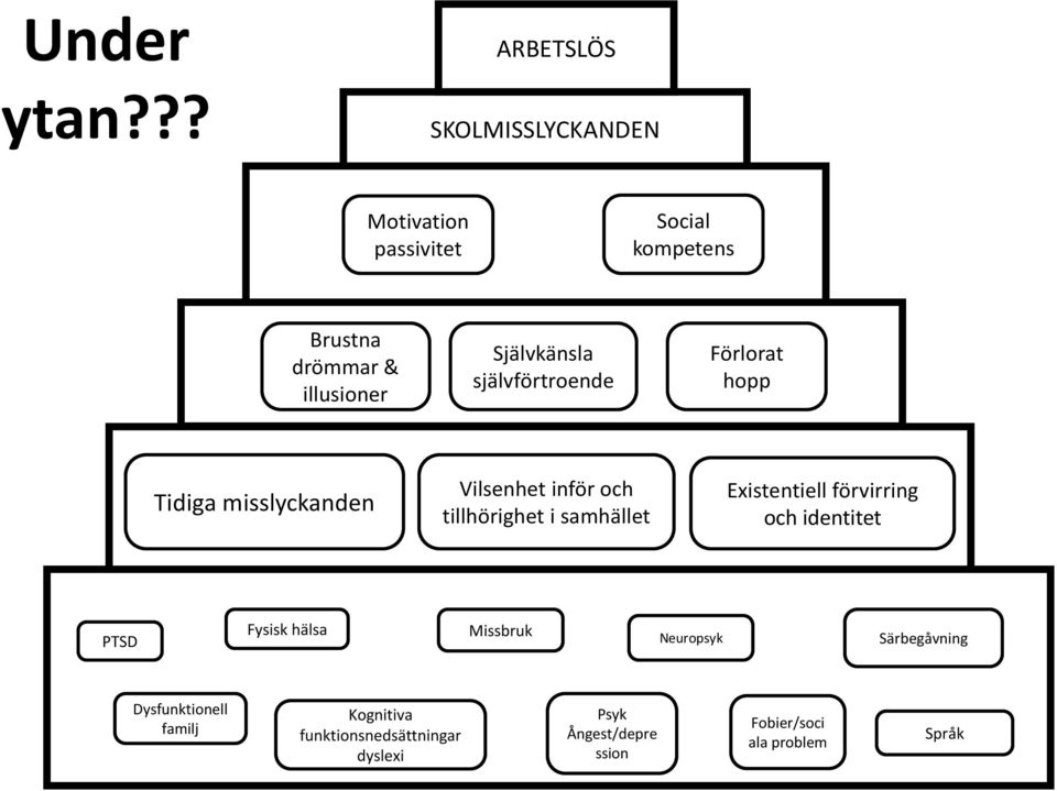 Självkänsla självförtroende Förlorat hopp Tidiga misslyckanden Vilsenhet inför och tillhörighet i