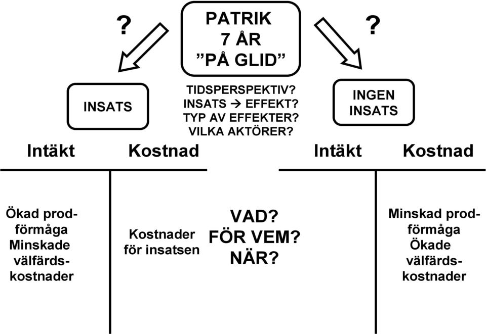 Intäkt INGEN INSATS Kostnad Ökad prodförmåga Minskade