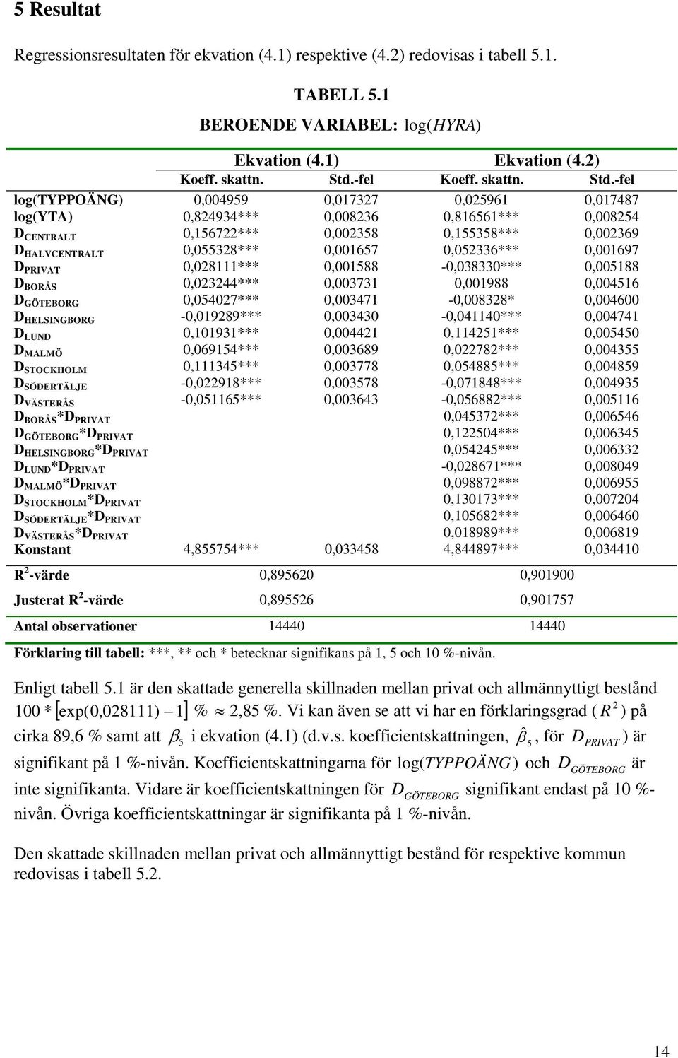 -fel log(typpoäng) 0,004959 0,017327 0,025961 0,017487 log(yta) 0,824934*** 0,008236 0,816561*** 0,008254 D CENTRALT 0,156722*** 0,002358 0,155358*** 0,002369 D HALVCENTRALT 0,055328*** 0,001657