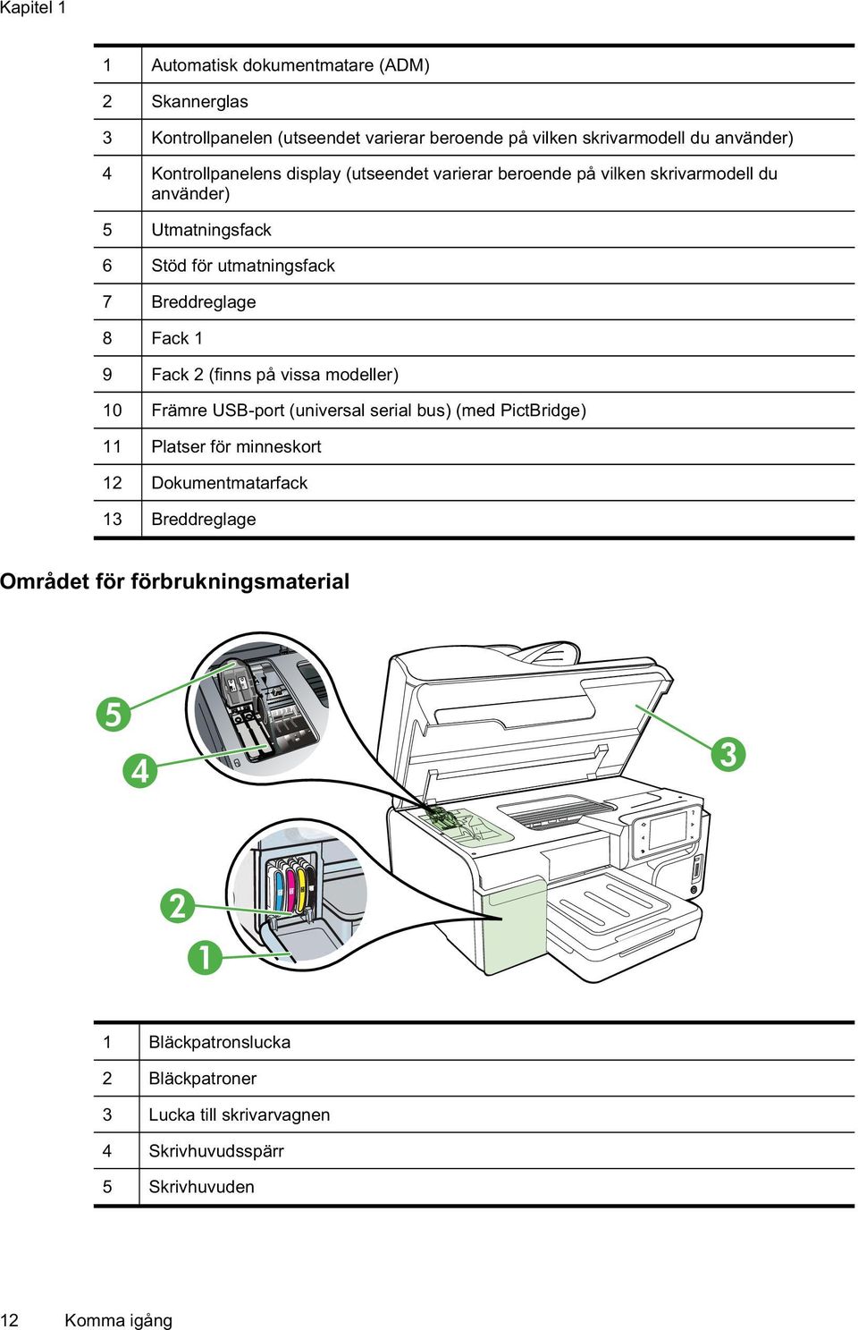 Fack 1 9 Fack 2 (finns på vissa modeller) 10 Främre USB-port (universal serial bus) (med PictBridge) 11 Platser för minneskort 12 Dokumentmatarfack 13