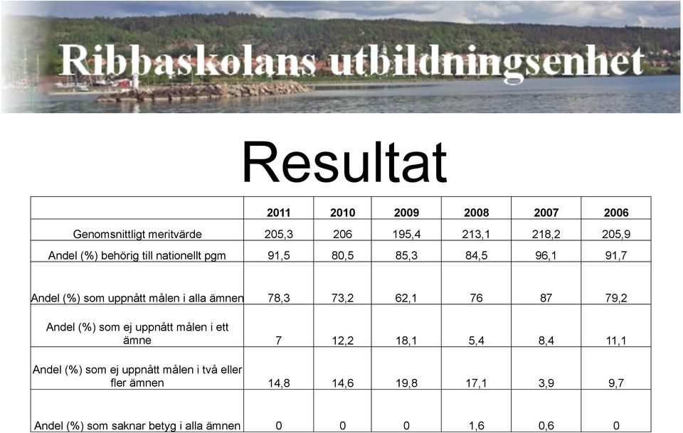 62,1 76 87 79,2 Andel (%) som ej uppnått målen i ett ämne 7 12,2 18,1 5,4 8,4 11,1 Andel (%) som ej uppnått