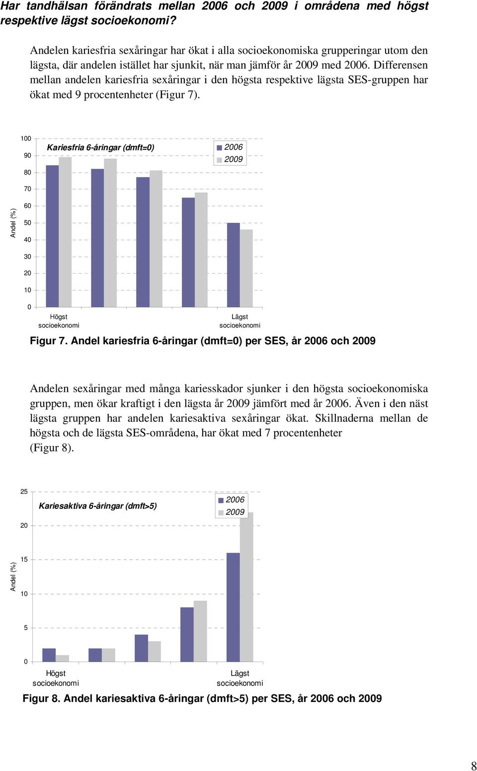 Differensen mellan andelen kariesfria sexåringar i den högsta respektive lägsta SES-gruppen har ökat med 9 procentenheter (Figur 7).