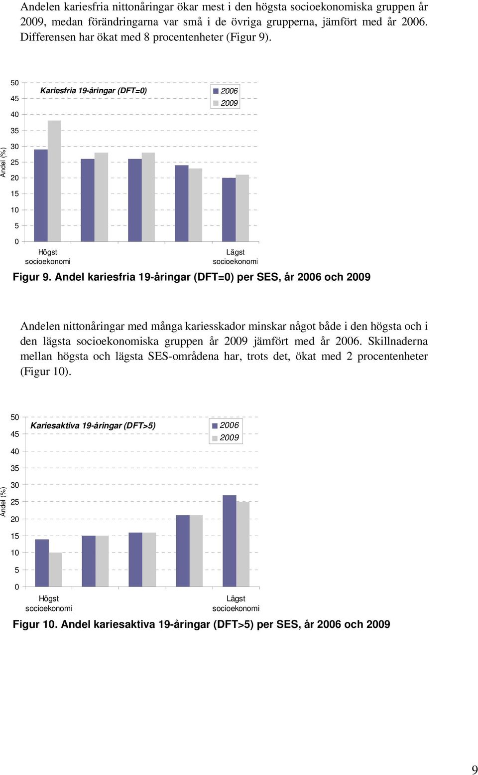 Andel kariesfria 19-åringar (DFT=0) per SES, år 2006 och 2009 Andelen nittonåringar med många kariesskador minskar något både i den högsta och i den lägsta socioekonomiska gruppen år 2009 jämfört med