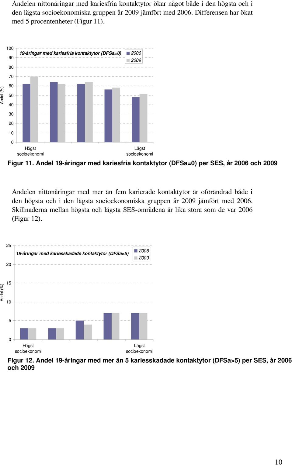 Andel 19-åringar med kariesfria kontaktytor (DFSa=0) per SES, år 2006 och 2009 Andelen nittonåringar med mer än fem karierade kontaktytor är oförändrad både i den högsta och i den lägsta