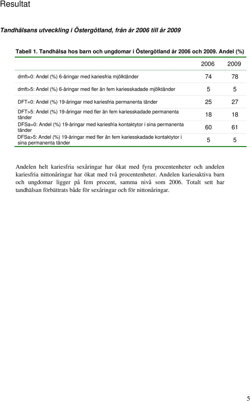 permanenta tänder 25 27 DFT>5: Andel (%) 19-åringar med fler än fem kariesskadade permanenta tänder DFSa=0: Andel (%) 19-åringar med kariesfria kontaktytor i sina permanenta tänder DFSa>5: Andel (%)