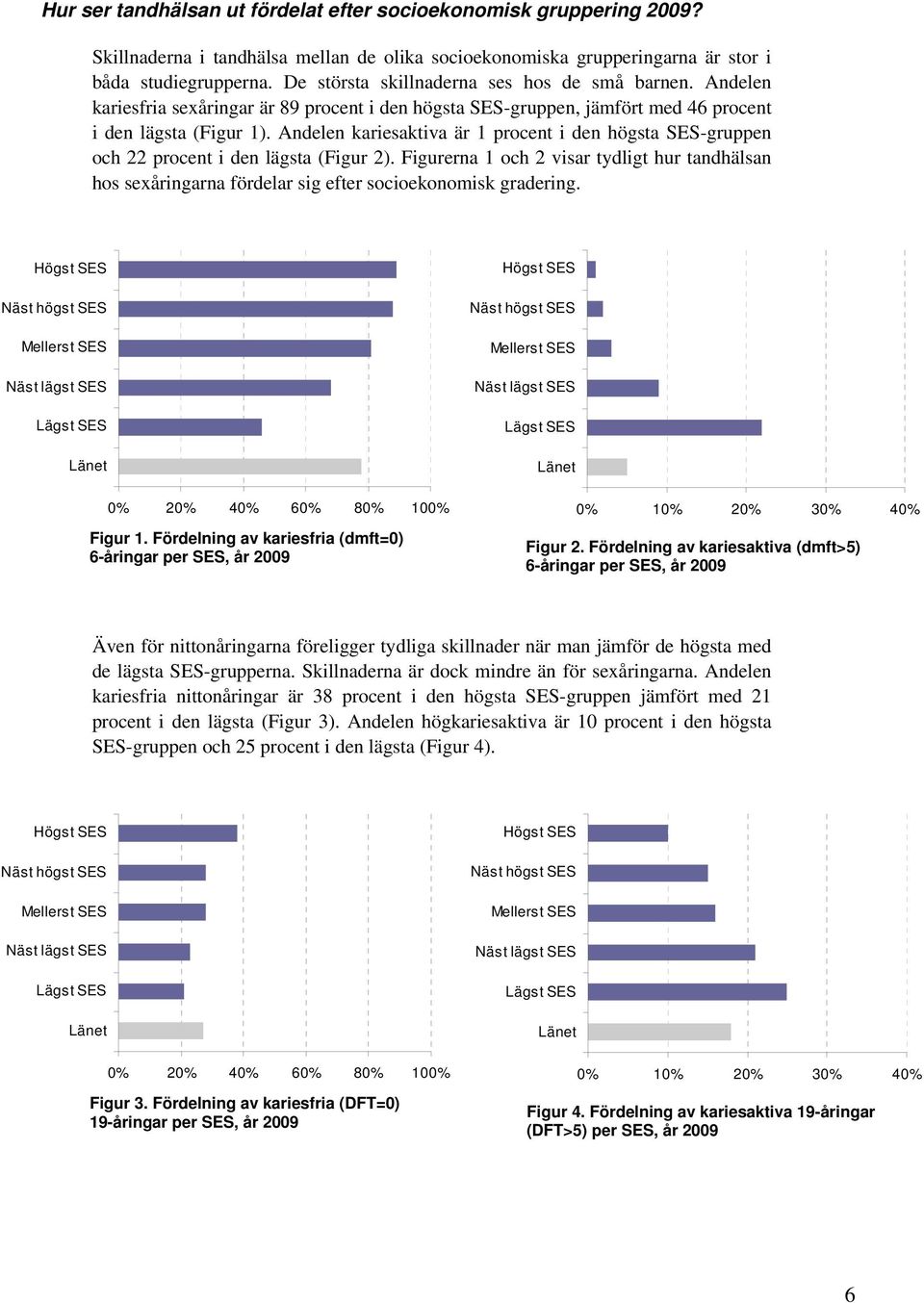 Andelen kariesaktiva är 1 procent i den högsta SES-gruppen och 22 procent i den lägsta (Figur 2).