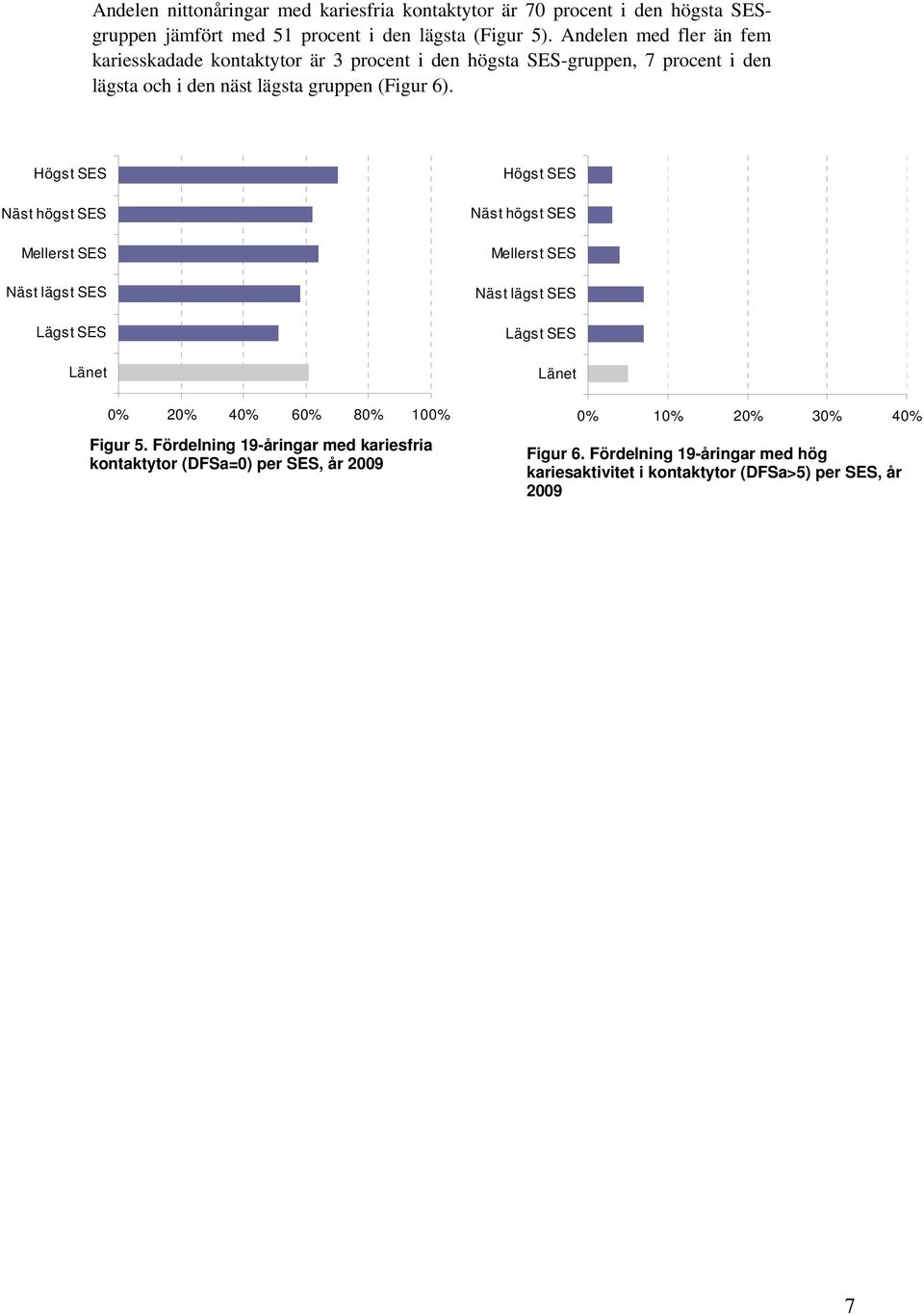 Högst SES Näst högst SES Mellerst SES Näst lägst SES Lägst SES Länet 0% 20% 40% 60% 80% 100% Figur 5.