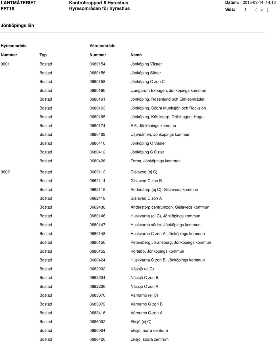 Jönköping C Öster 0680426 Torpa, Jönköpings kommun 0602 0662112 Gislaved (ej C) 0662114 Gislaved C zon B 0662116 Anderstorp (ej C), Gislaveds kommun 0662418 Gislaved C zon A 0662438 Anderstorp