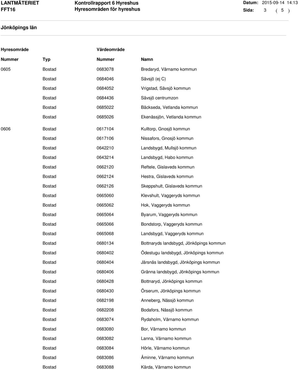 0662124 Hestra, Gislaveds kommun 0662126 Skeppshult, Gislaveds kommun 0665060 Klevshult, Vaggeryds kommun 0665062 Hok, Vaggeryds kommun 0665064 Byarum, Vaggeryds kommun 0665066 Bondstorp, Vaggeryds