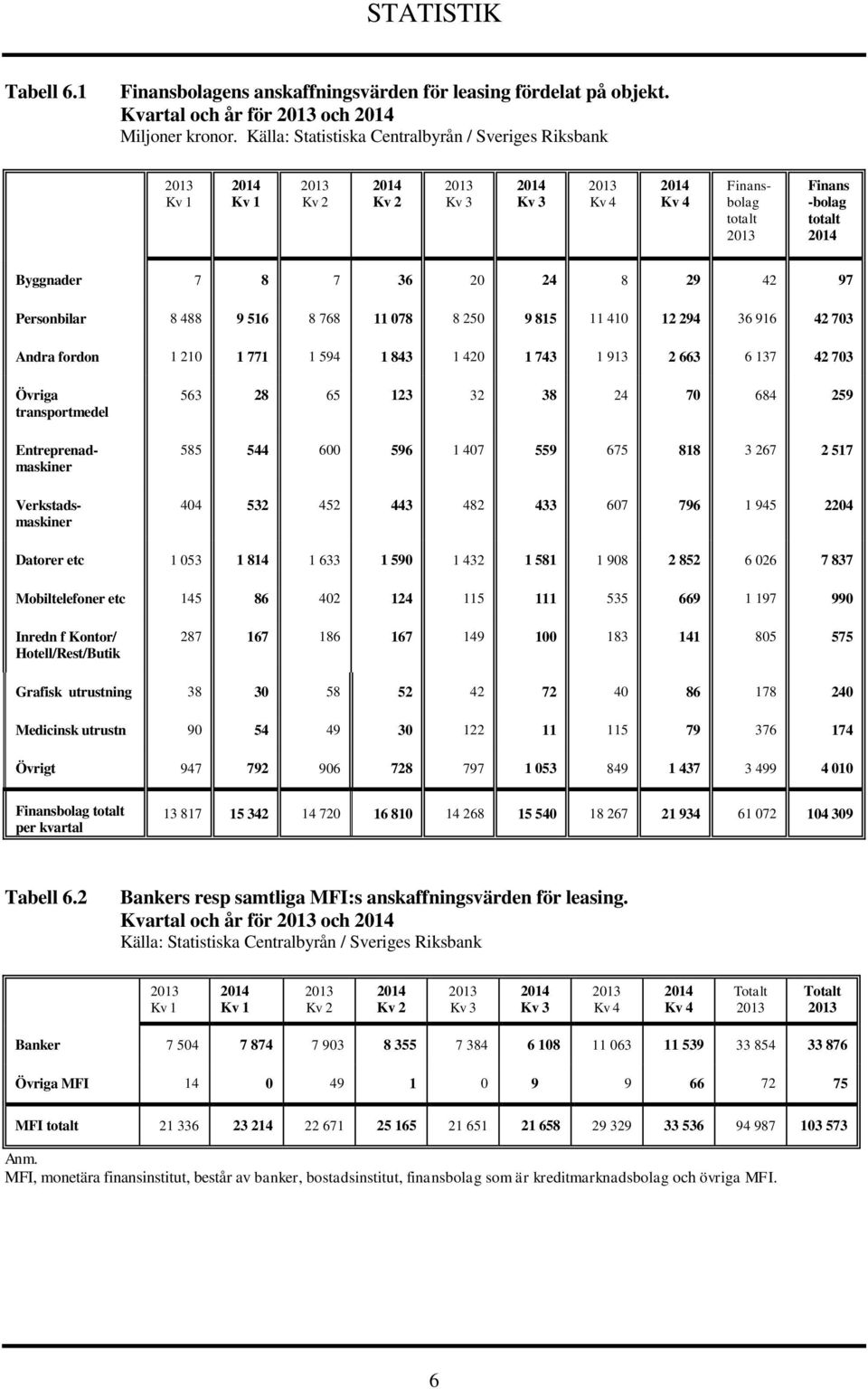 fordon 1 210 1 771 1 594 1 843 1 420 1 743 1 913 2 663 6 137 42 703 Övriga transportmedel Entreprenadmaskiner Verkstadsmaskiner 563 28 65 123 32 38 24 70 684 259 585 544 600 596 1 407 559 675 818 3