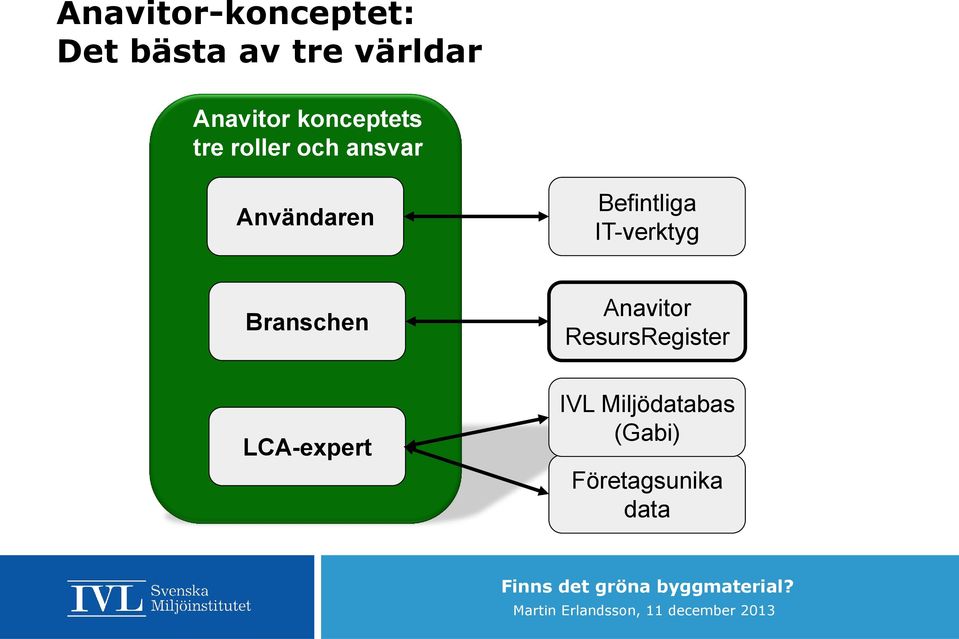 Användaren Befintliga IT-verktyg Branschen Anavitor