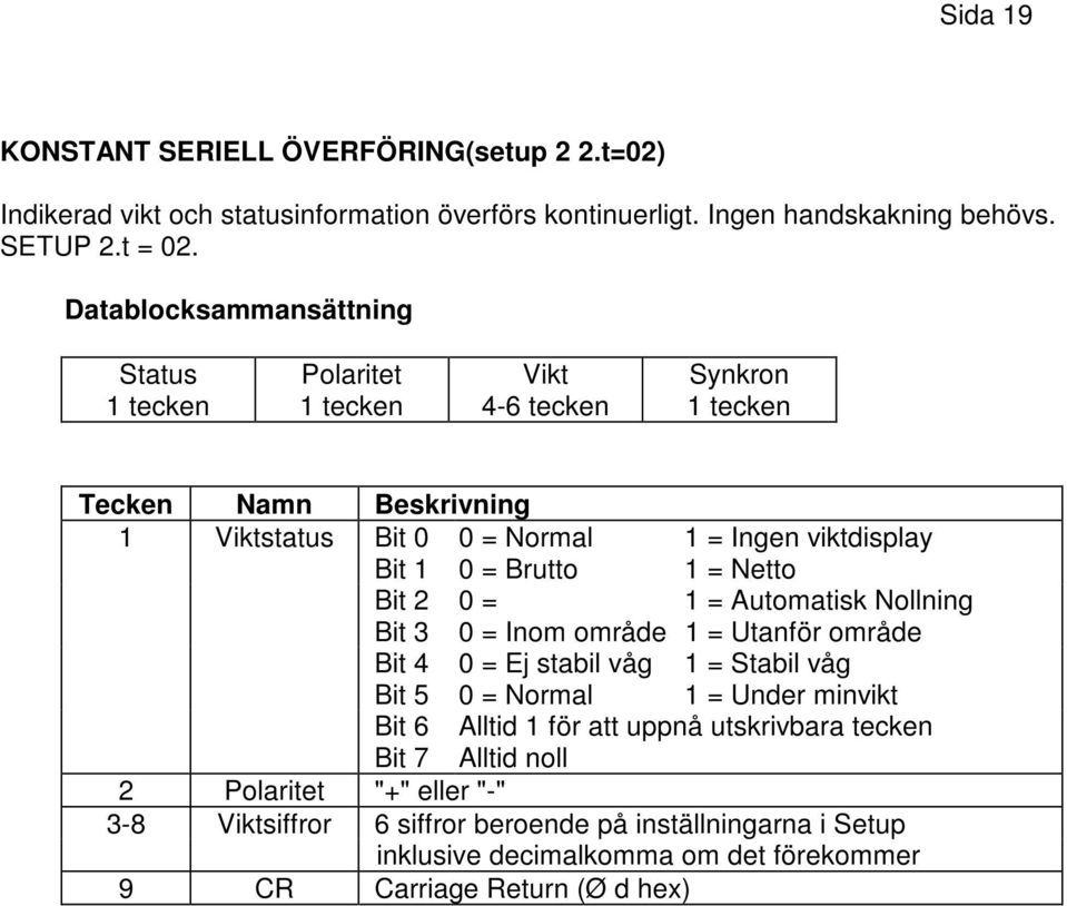 Brutto 1 = Netto Bit 2 0 = 1 = Automatisk Nollning Bit 3 0 = Inom område 1 = Utanför område Bit 4 0 = Ej stabil våg 1 = Stabil våg Bit 5 0 = Normal 1 = Under minvikt Bit 6 Alltid 1