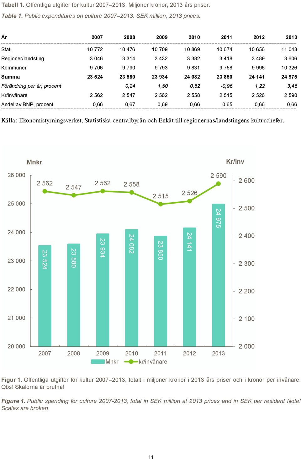 10 326 Summa 23 524 23 580 23 934 24 082 23 850 24 141 24 975 Förändring per år, procent 0,24 1,50 0,62-0,96 1,22 3,46 Kr/invånare 2 562 2 547 2 562 2 558 2 515 2 526 2 590 Andel av BNP, procent 0,66