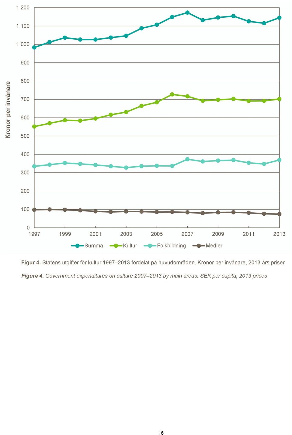 Statens utgifter för kultur 1997 2013 fördelat på huvudområden.