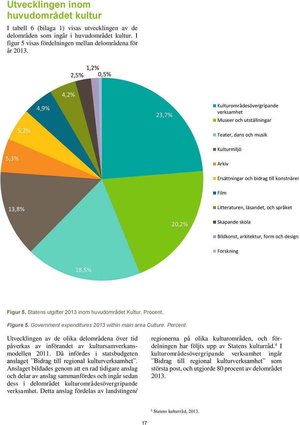 20,2% Litteraturen, läsandet, och språket Skapande skola Bildkonst, arkitektur, form och design Forskning 18,5% Figur 5. Statens utgifter 2013 inom huvudområdet Kultur. Procent. Figure 5.