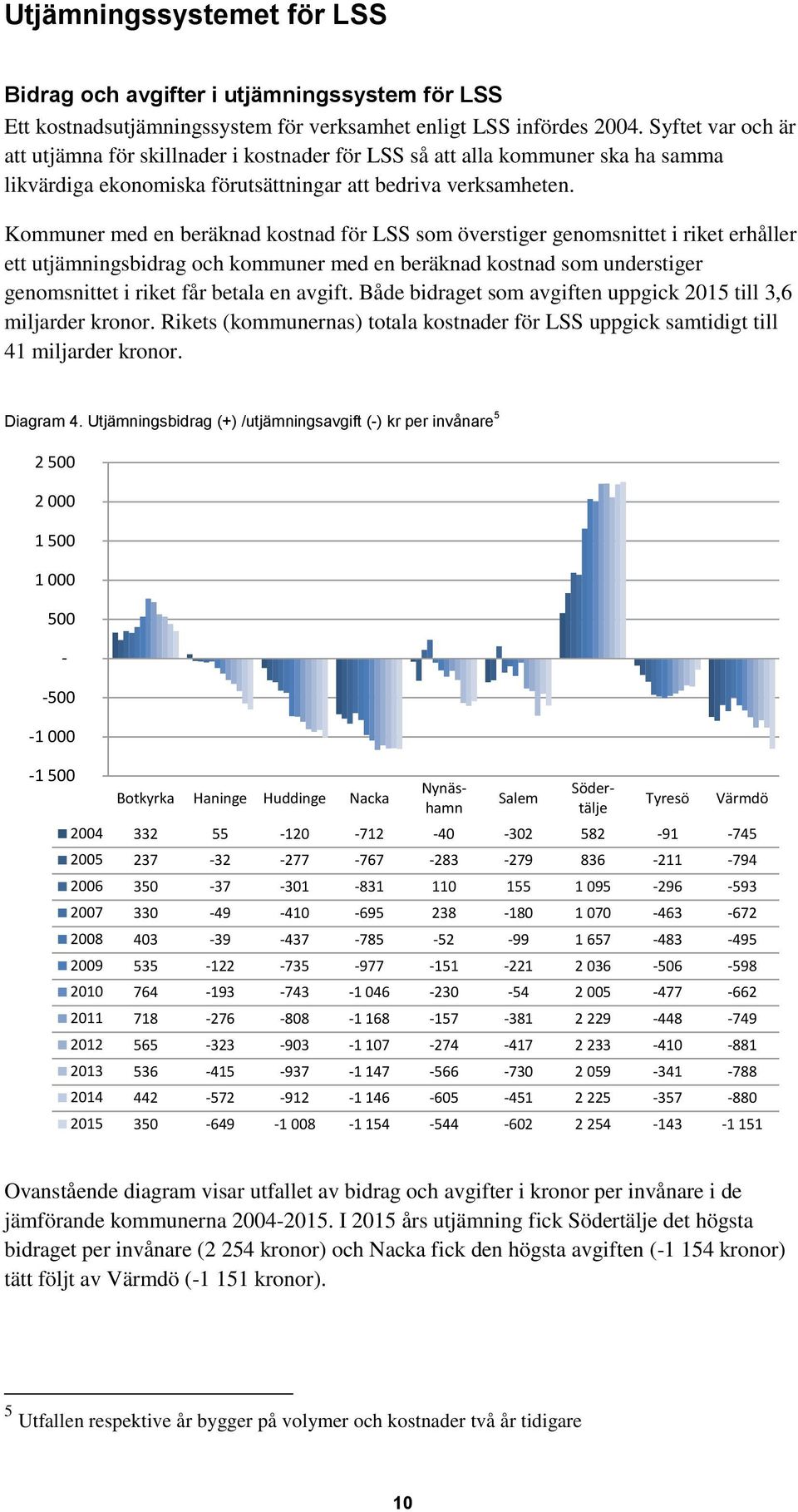 Kommuner med en beräknad kostnad för LSS som överstiger genomsnittet i riket erhåller ett utjämningsbidrag och kommuner med en beräknad kostnad som understiger genomsnittet i riket får betala en