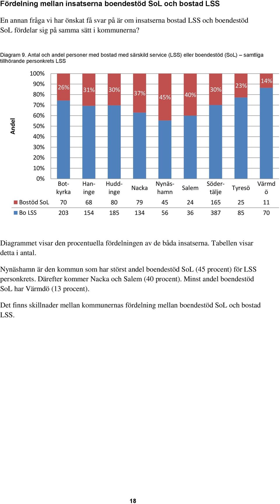 Antal och andel personer med bostad med särskild service (LSS) eller boendestöd (SoL) samtliga tillhörande personkrets LSS 100% 90% 80% 70% 60% 50% 40% 30% 20% 10% 0% 26% 31% 30% 37% 45% 40% 30%