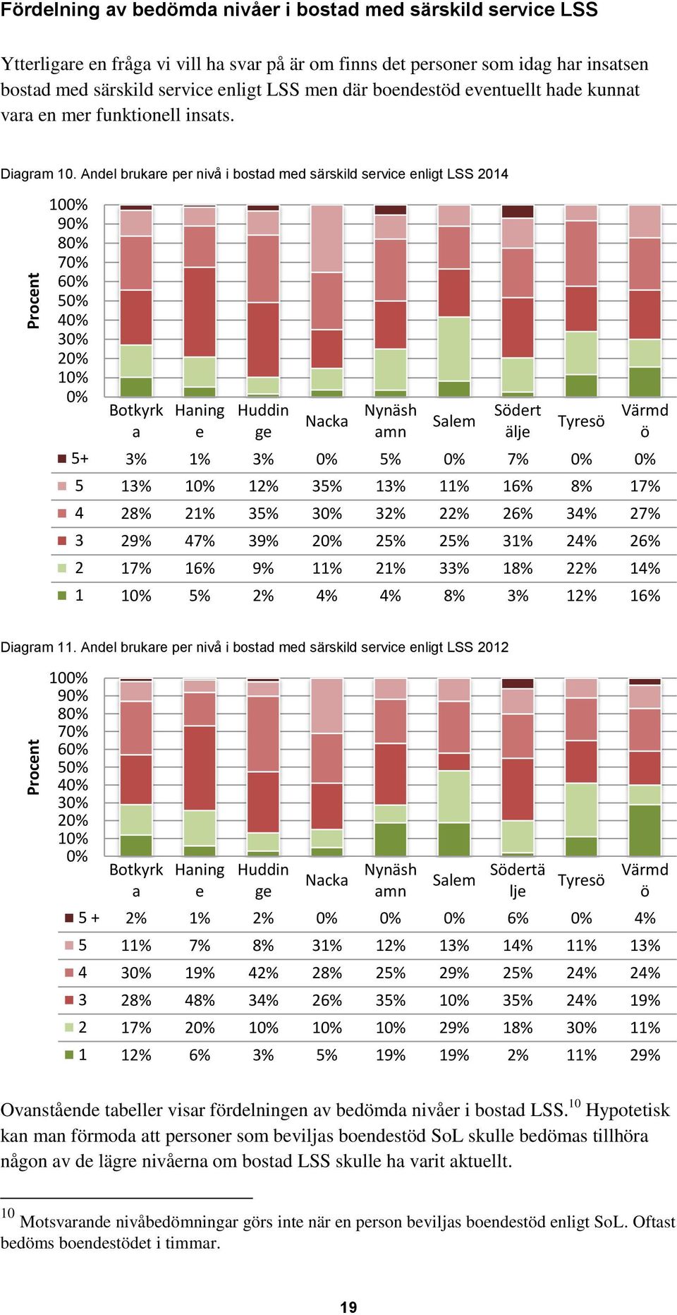 Andel brukare per nivå i bostad med särskild service enligt LSS 2014 100% 90% 80% 70% 60% 50% 40% 30% 20% 10% 0% Botkyrk a Haning e Huddin ge Nynäsh amn Södert älje Tyresö Värmd ö 5+ 3% 1% 3% 0% 5%