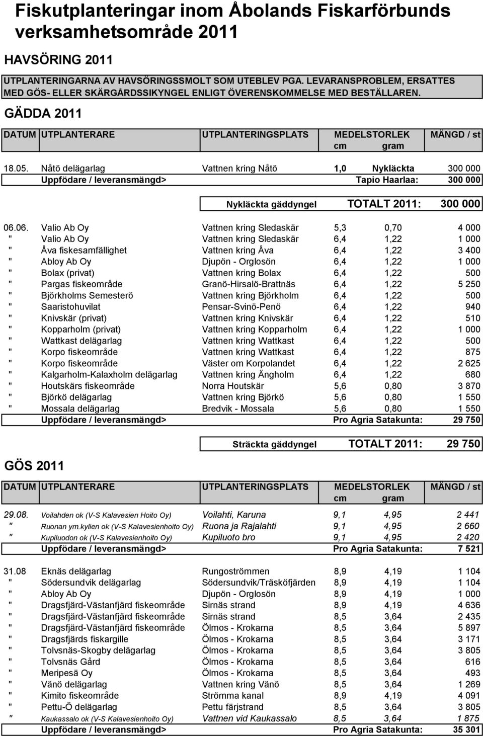 Nåtö delägarlag Vattnen kring Nåtö 1,0 Nykläckta 300 000 Uppfödare / leveransmängd> Tapio Haarlaa: 300 000 Nykläckta gäddyngel TOTALT 2011: 300 000 06.