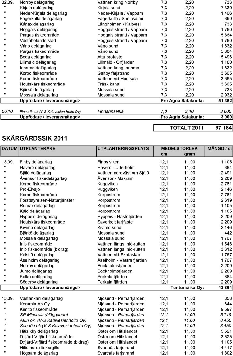 Fagerkulla / Suninsalmi 7,3 2,20 890 " Kårlax delägarlag Långholmen / Kaitvesi 7,3 2,20 733 " Hoggais delägarlag Hoggais strand / Vapparn 7,3 2,20 1 780 " Pargas fiskeområde Hoggais strand / Vapparn