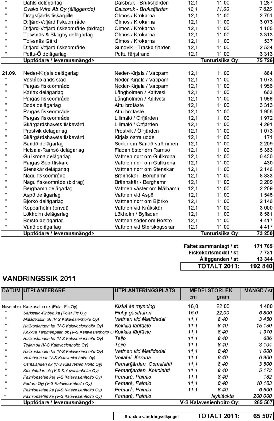 " Tolvsnäs Gård Ölmos / Krokarna 12,1 11,00 537 " D:fjärd-V:fjärd fiskeområde Sundvik - Träskö fjärden 12,1 11,00 2 524 " Pettu-Ö delägarlag Pettu färjstrand 12,1 11,00 3 313 Uppfödare /