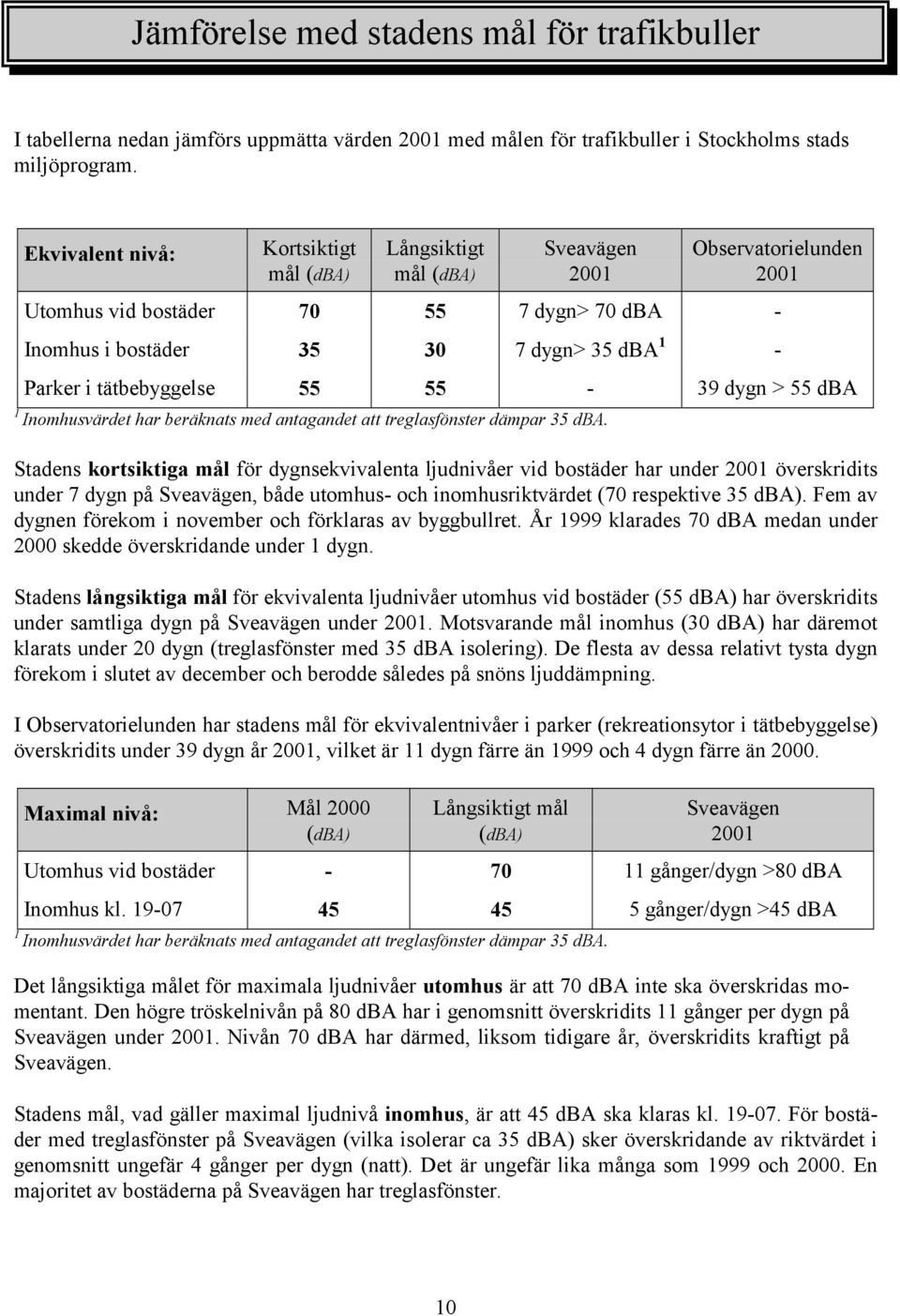 tätbebyggelse 55 55-39 dygn > 55 dba 1 Inomhusvärdet har beräknats med antagandet att treglasfönster dämpar 35 dba.