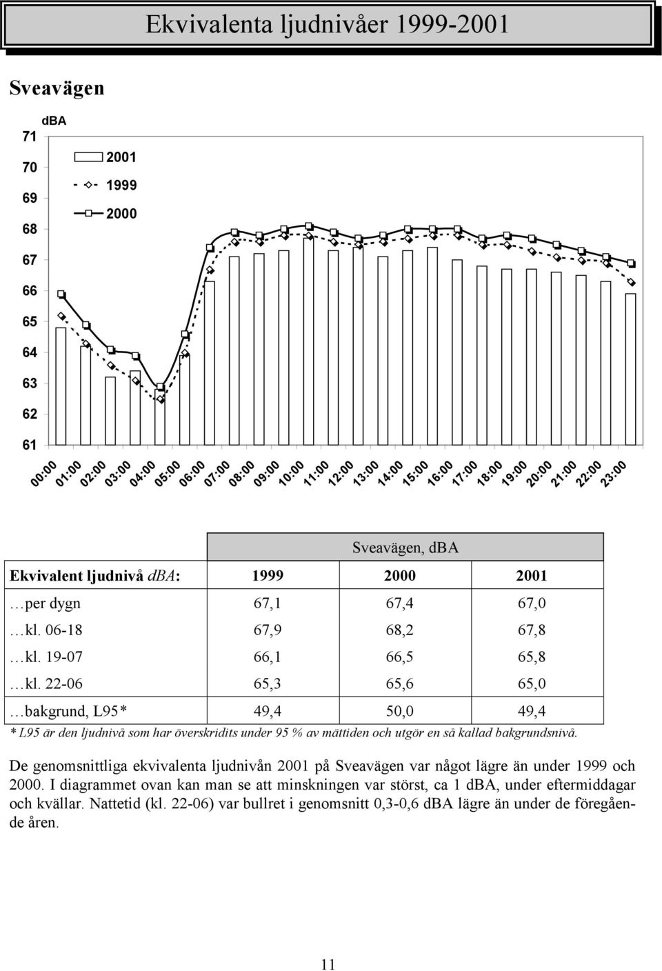 22-6 65,3 65,6 65, bakgrund, L95* 49,4 5, 49,4 15: 16: 17: 18: 19: 2: 21: 22: 23: * L95 är den ljudnivå som har överskridits under 95 % av mättiden och utgör en så kallad