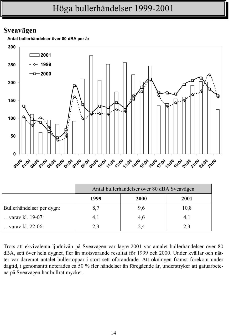 22-6: 2,3 2,4 2,3 2: 21: 22: 23: Trots att ekvivalenta ljudnivån på Sveavägen var lägre 21 var antalet bullerhändelser över 8 dba, sett över hela dygnet, fler än motsvarande resultat för