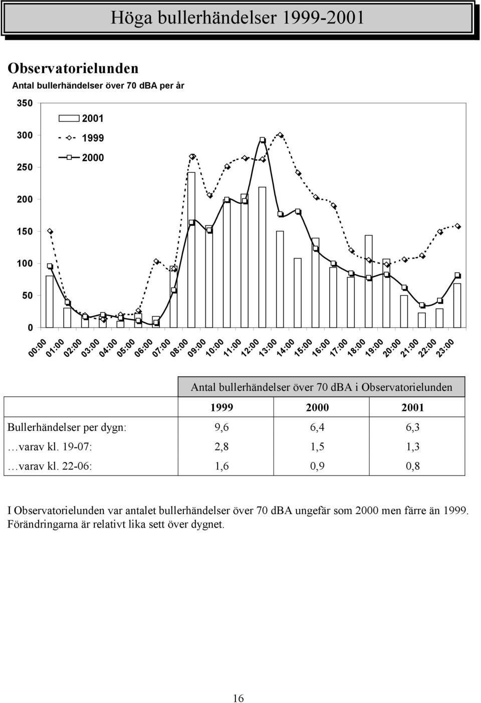 Observatorielunden 1999 2 21 Bullerhändelser per dygn: 9,6 6,4 6,3 varav kl. 19-7: 2,8 1,5 1,3 varav kl.