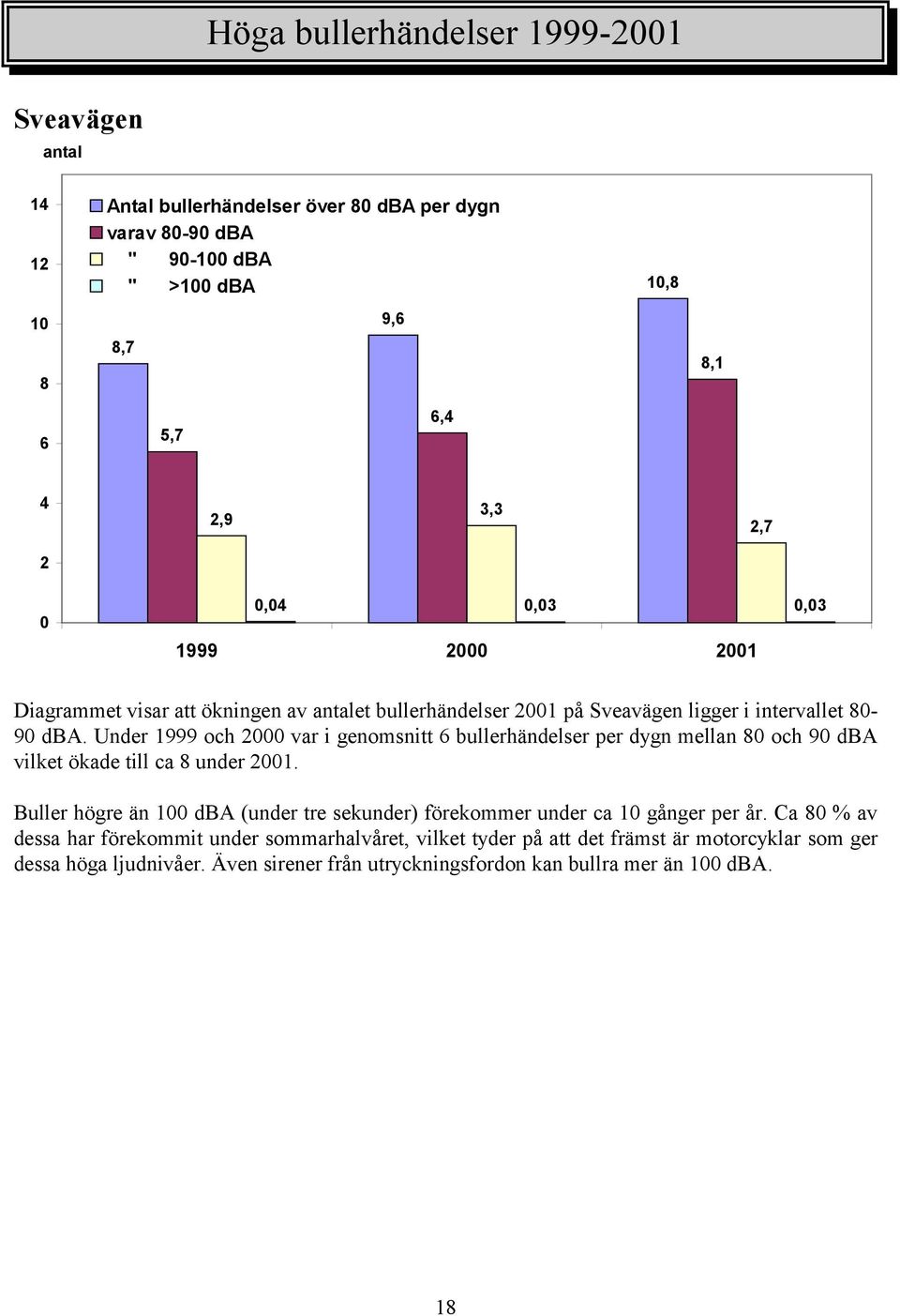 Under 1999 och 2 var i genomsnitt 6 bullerhändelser per dygn mellan 8 och 9 dba vilket ökade till ca 8 under 21.