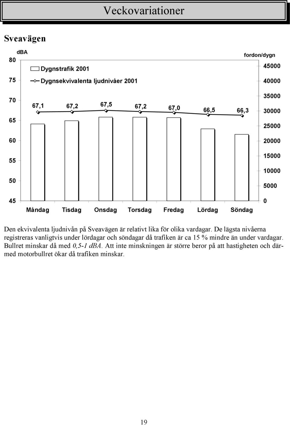 olika vardagar. De lägsta nivåerna registreras vanligtvis under lördagar och söndagar då trafiken är ca 15 % mindre än under vardagar.