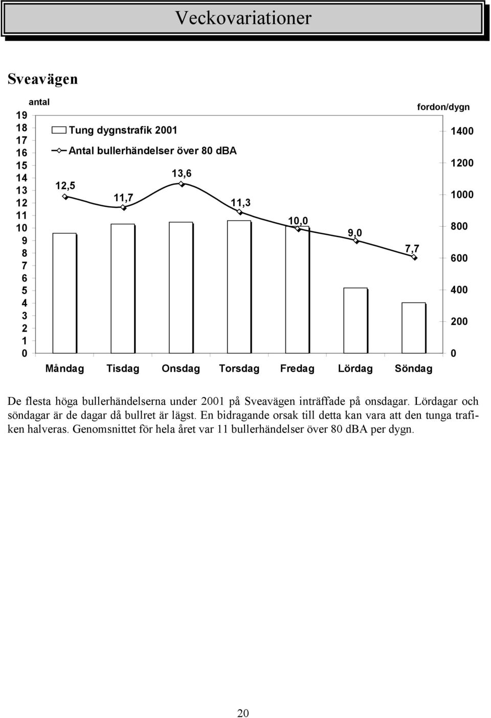 bullerhändelserna under 21 på Sveavägen inträffade på onsdagar. Lördagar och söndagar är de dagar då bullret är lägst.