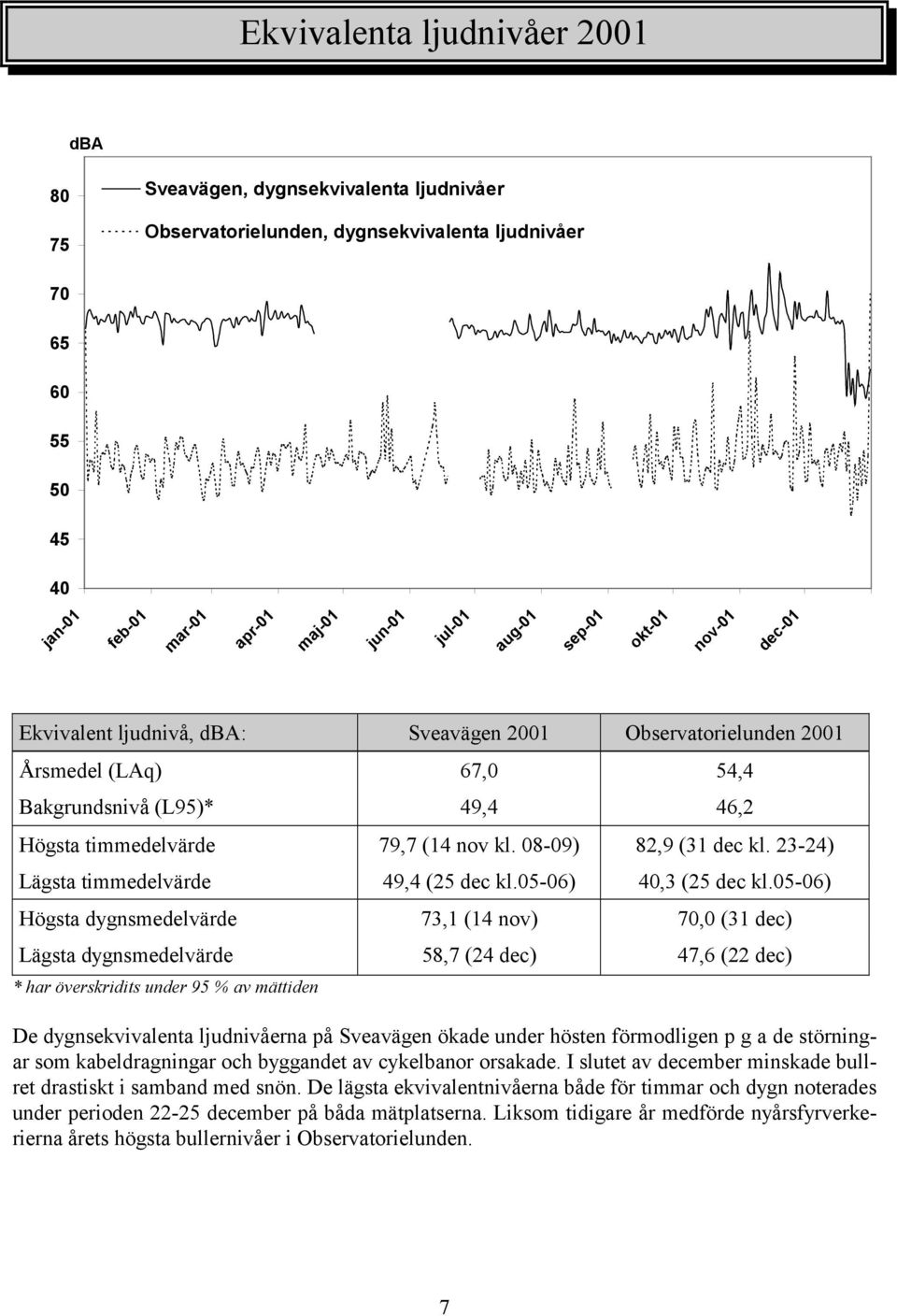 23-24) Lägsta timmedelvärde 49,4 (25 dec kl.5-6) 4,3 (25 dec kl.