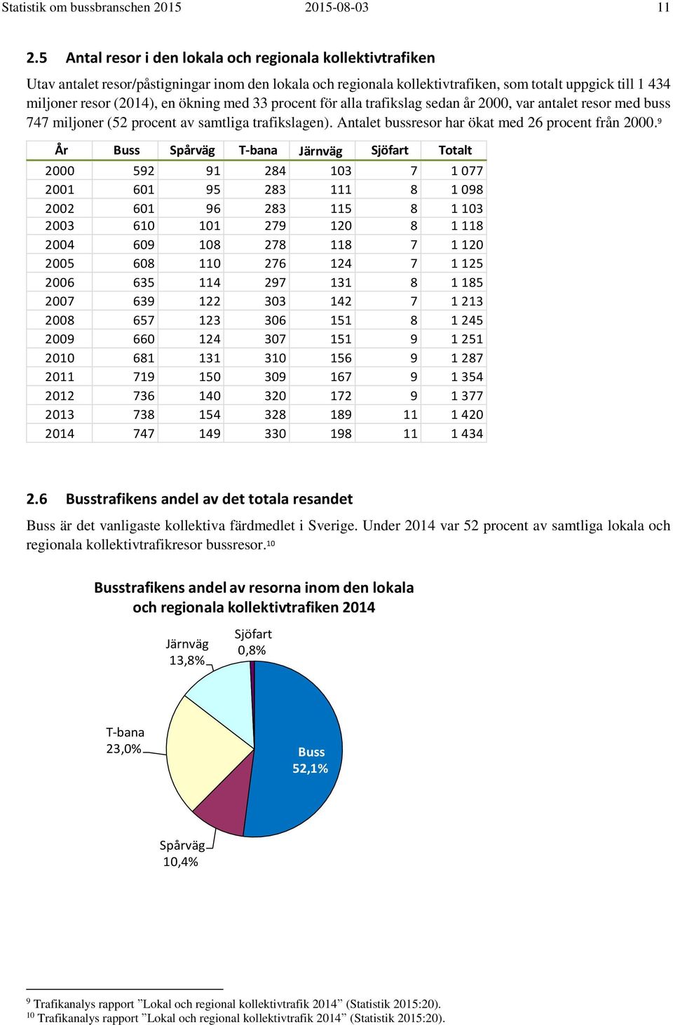 ökning med 33 procent för alla trafikslag sedan år 2, var antalet resor med buss 747 miljoner (52 procent av samtliga trafikslagen). Antalet bussresor har ökat med 26 procent från 2.