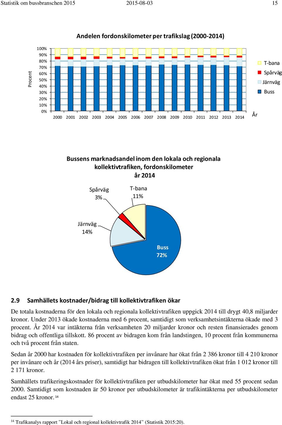 9 Samhällets kostnader/bidrag till kollektivtrafiken ökar De totala kostnaderna för den lokala och regionala kollektivtrafiken uppgick 214 till drygt 4,8 miljarder kronor.