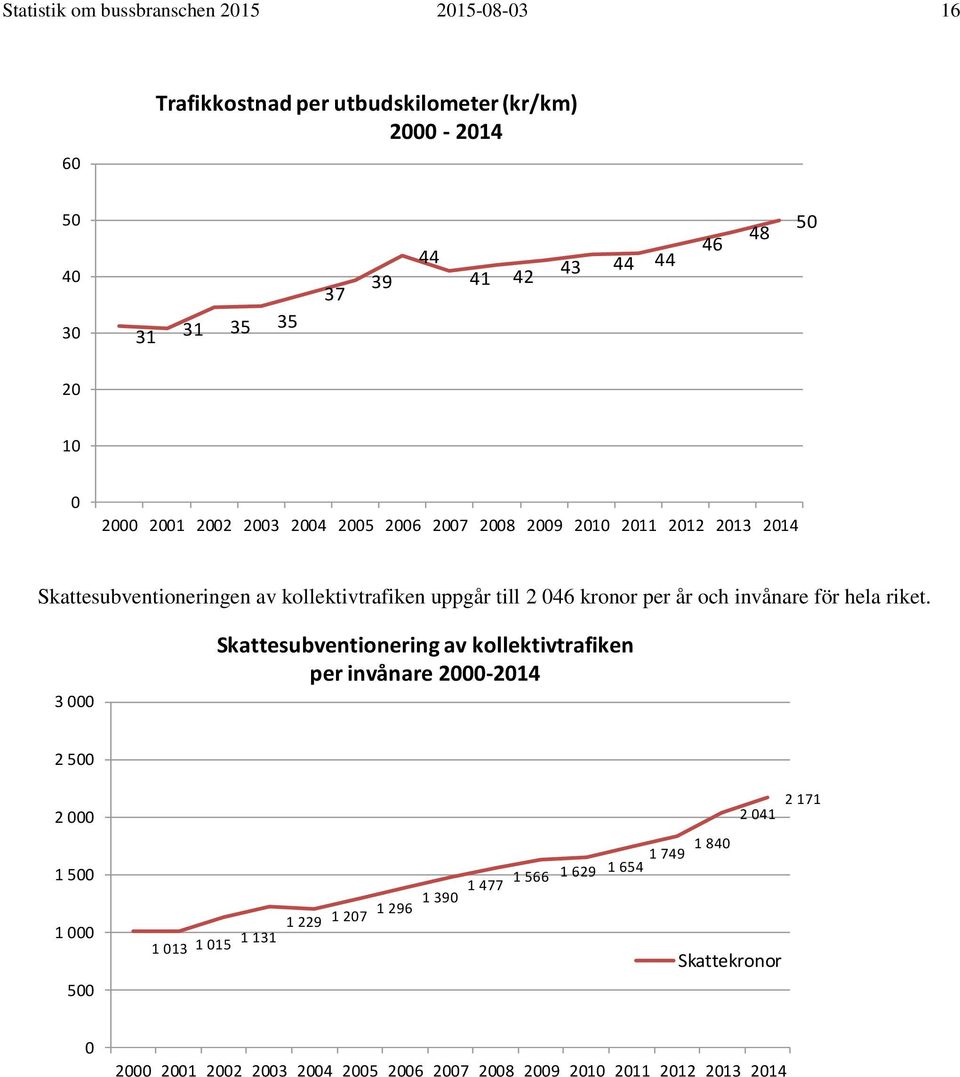 kronor per år och invånare för hela riket.