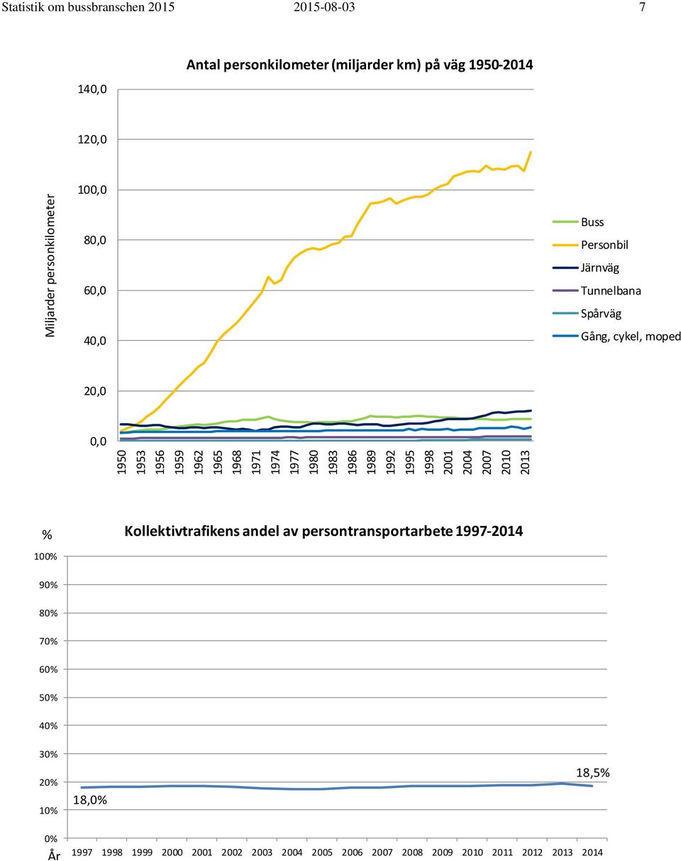 1, 8, 6, 4, Buss Personbil Järnväg Tunnelbana Spårväg Gång, cykel, moped 2,, % Kollektivtrafikens andel av