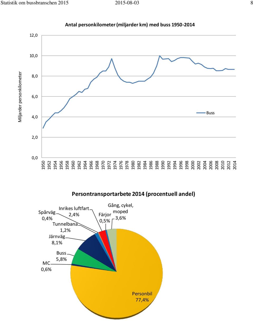 personkilometer (miljarder km) med buss 195-214 1, 8, 6, 4, Buss 2,, Spårväg,4% Tunnelbana 1,2% Järnväg 8,1%