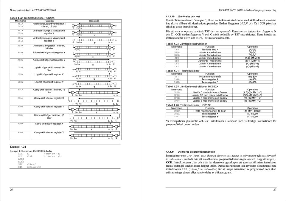 register Y ASR Aritmetiskt högerskift i minnet, 16 bitar ASRX Aritmetiskt högerskift register X ASRY Aritmetiskt högerskift register Y LSR Logiskt högerskift i minnet, 16 bitar LSRX Logiskt